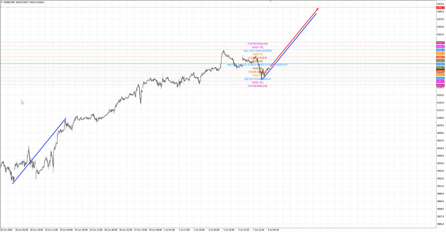 S&P500 m30 07-21 08.07.25.jpg
