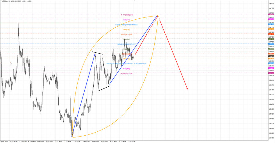 usdcad m30 07-02 10.07.25.jpg
