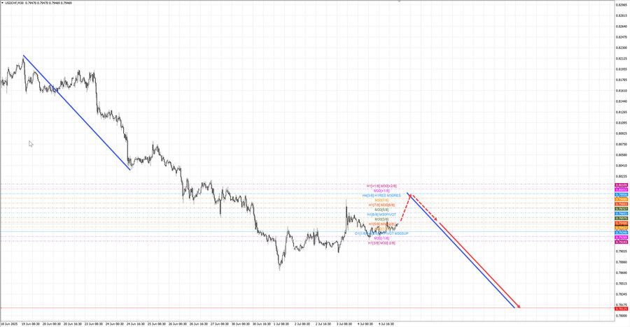usdchf m30 07-31 07.07.25.jpg