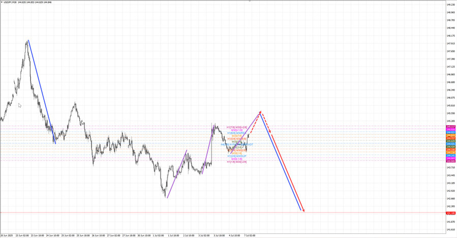 usdjpy m30 07-04 07.07.25.jpg