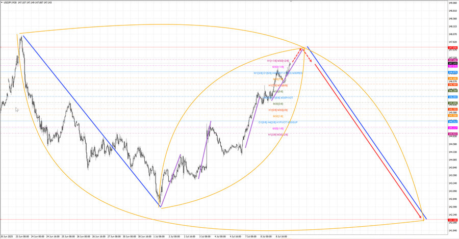 usdjpy m30 07-24 09.07.25.jpg