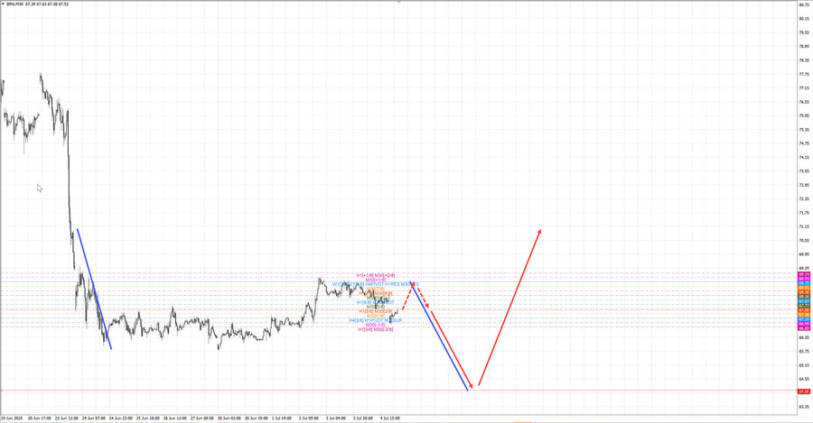 Нефть-Брент m30 07-55 07.07.25.jpg