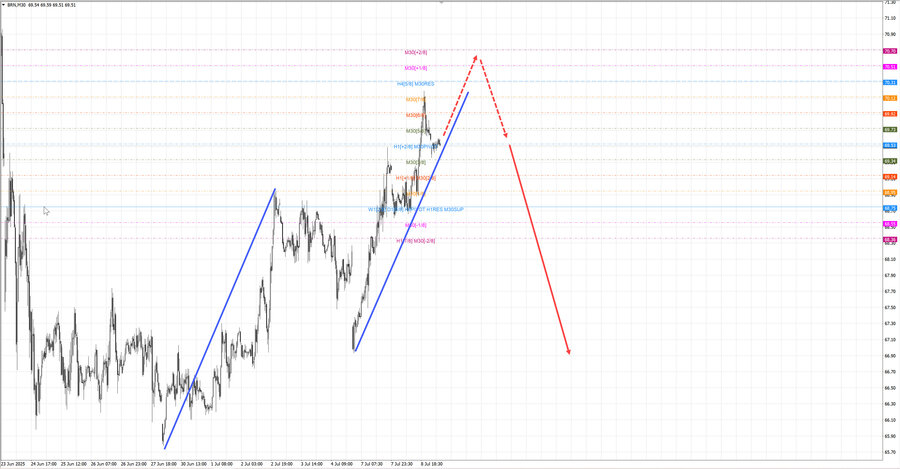 Нефть-Брент m30 07-54 09.07.25.jpg