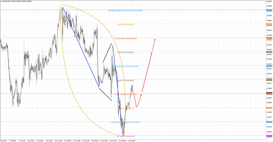audusd m30 07-07 18.07.25.jpg