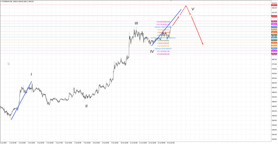 ethusd m30 07-21 14.07.25.jpg