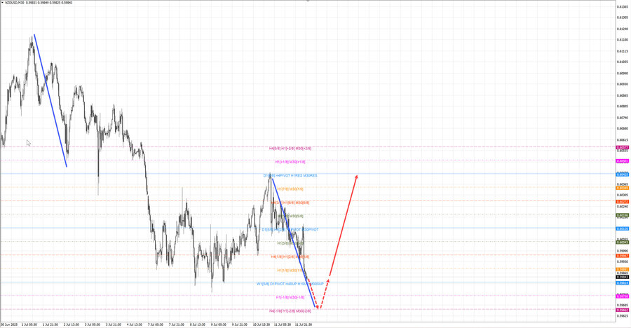 nzdusd m30 06-45 14.07.25.jpg