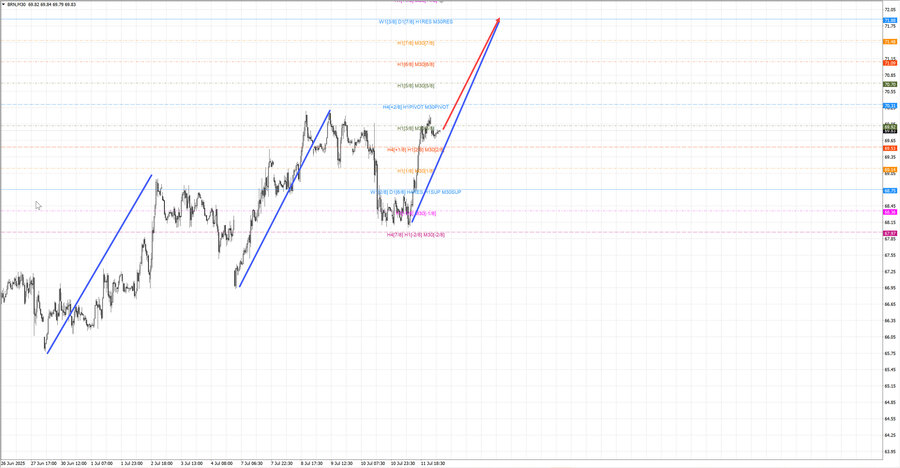 Нефть-Брент m30 07-47 14.07.25.jpg