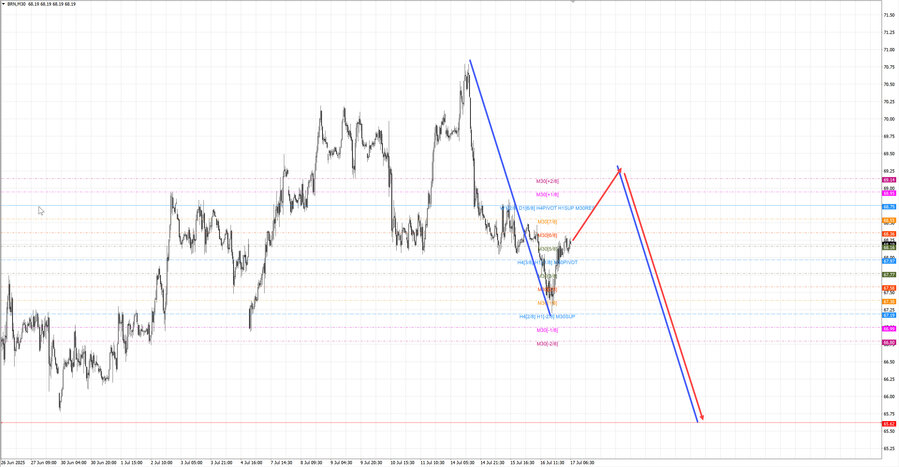 Нефть-Брент m30 07-01 17.07.25.jpg