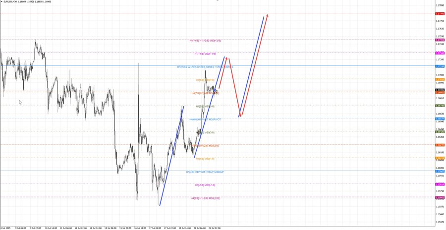 eurusd m30 07-20 22.07.25.jpg