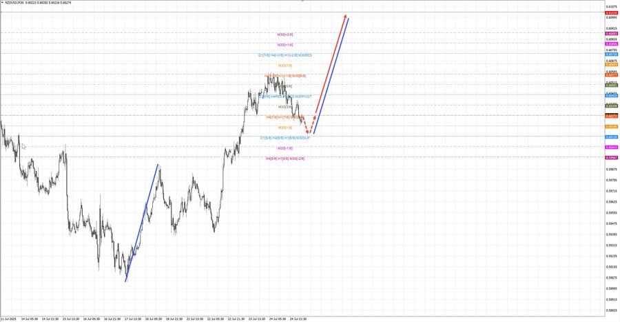 nzdusd m30 07-01 25.07.25.jpg