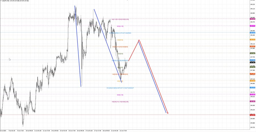 usdjpy m30 07-03 22.07.25.jpg