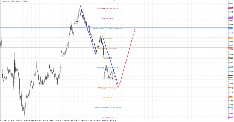 audusd m30 06-55 29.07.25.jpg