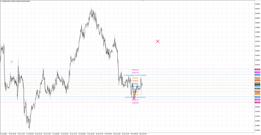 fact audusd m30 06-55 29.07.25.jpg