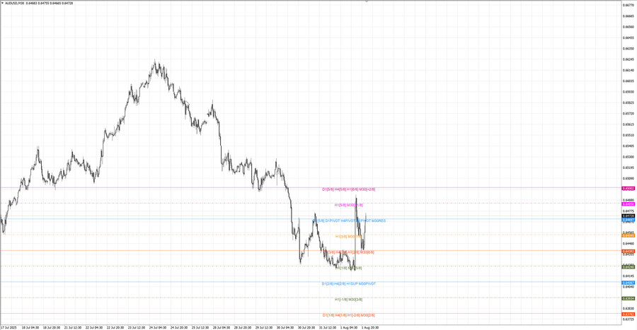 fact audusd m30 06-50 31.07.25.jpg