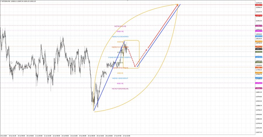 btcusd m30 07-00 28.07.25.jpg