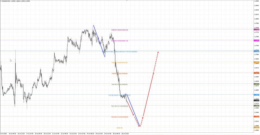 eurusd m30 07-43 29.07.25.jpg