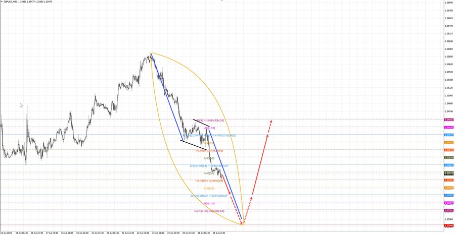 gbpusd m30 07-58 29.07.25.jpg