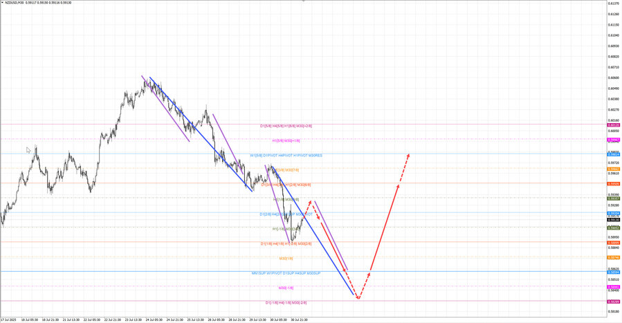 nzdusd m30 06-53 31.07.25.jpg