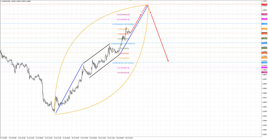 usdcad m30 07-04 31.07.25.jpg