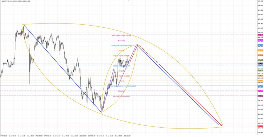 usdjpy m30 06-51 28.07.25.jpg