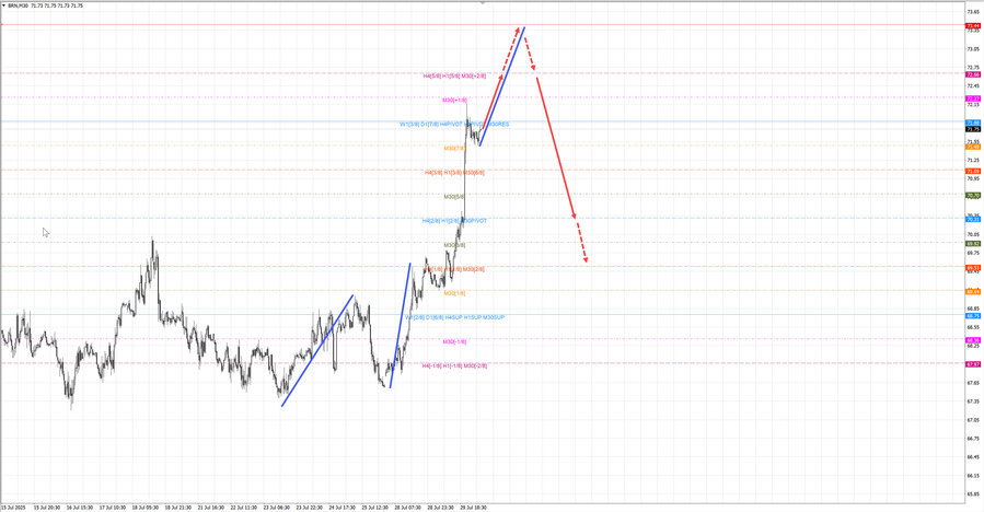 Нефть-Брент m30 07-38 30.07.25.jpg