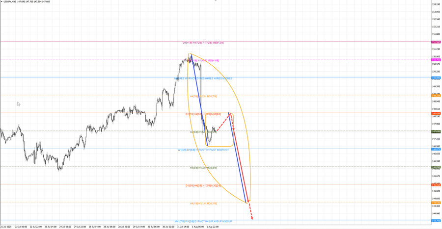 usdjpy m30 07-22 04.08.25.jpg