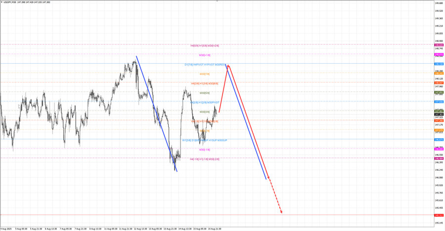 usdjpy m30 06-58 18.08.25.jpg