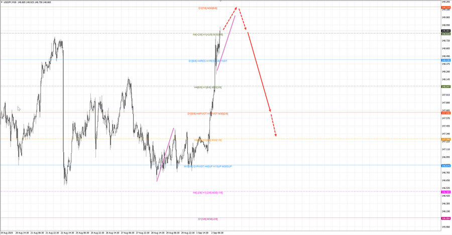 usdjpy m30 15-49 02.09.25.jpg