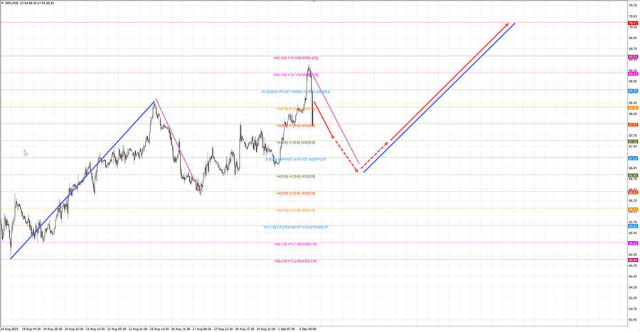 Нефть Брент m30 16-29 02.09.25.jpg