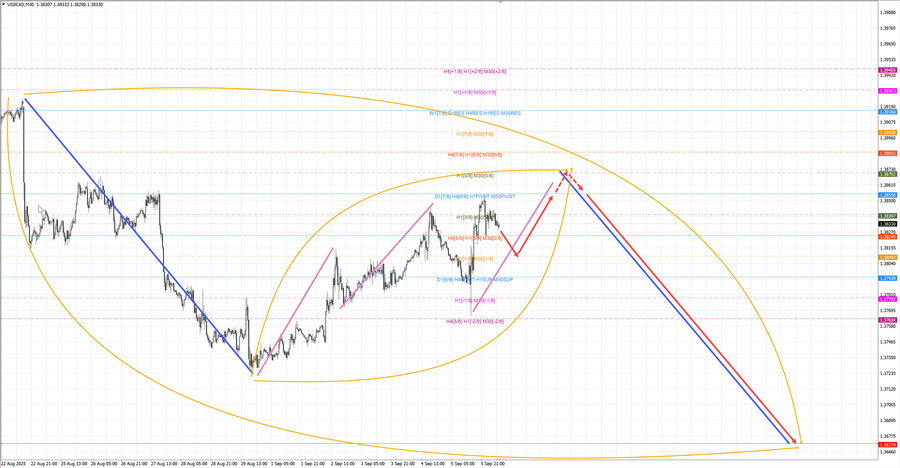 usdcad m30 06-58 08.09.25.jpg