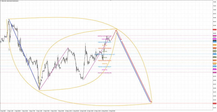 Нефть-Брент m30 07-53 17.09.25.jpg