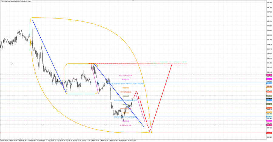 audusd m30 06-34 29.09.25.jpg