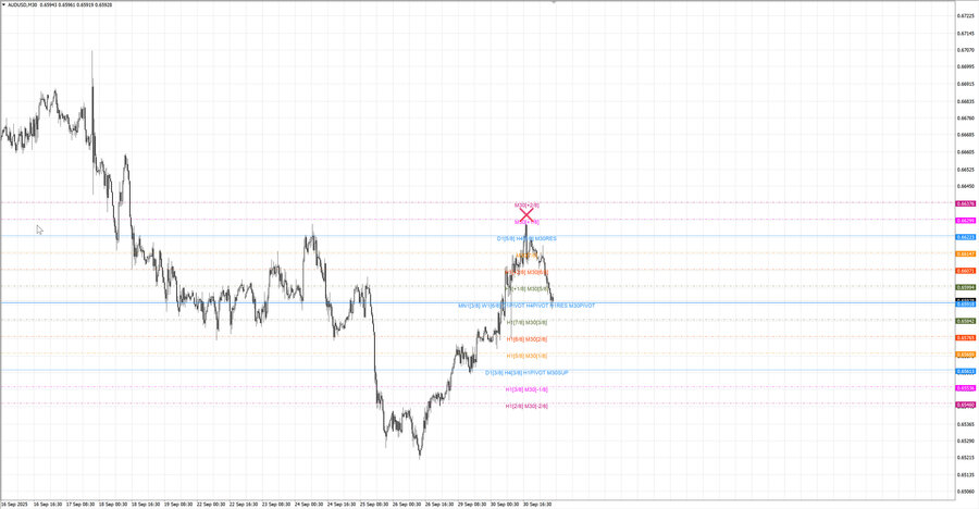 fact audusd m30 06-34 29.09.25.jpg