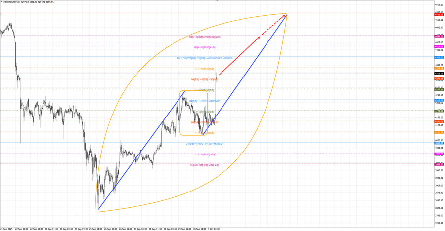 ethusd m30 13-00 01.10.25.jpg