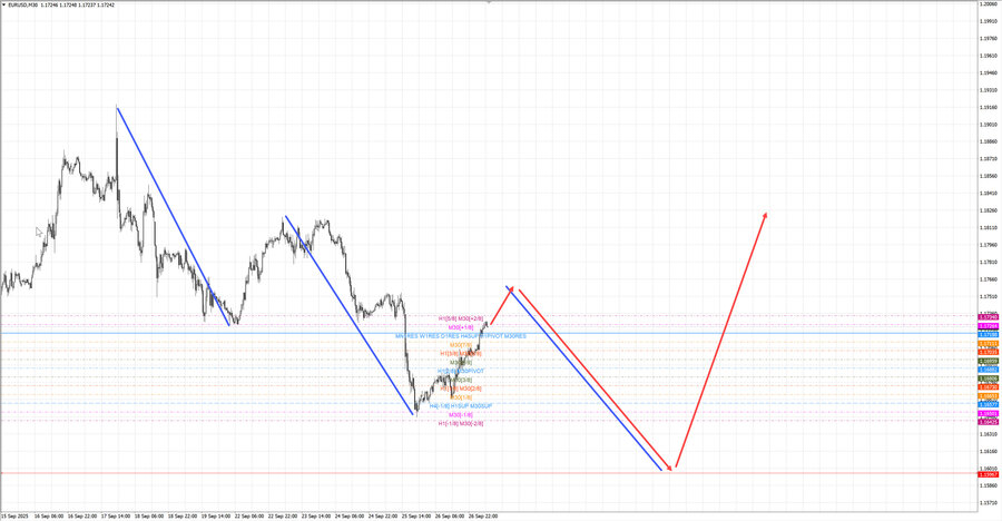 eurusd m30 07-02 29.09.25.jpg