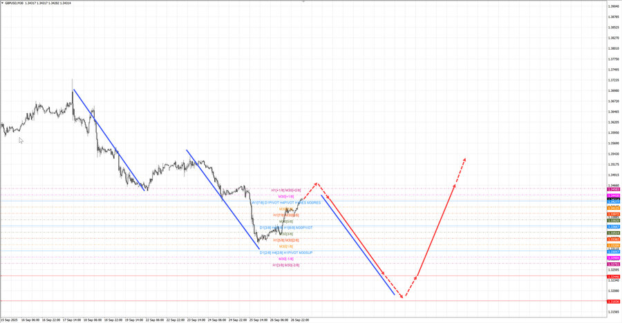 gbpusd m30 07-15 29.09.25.jpg