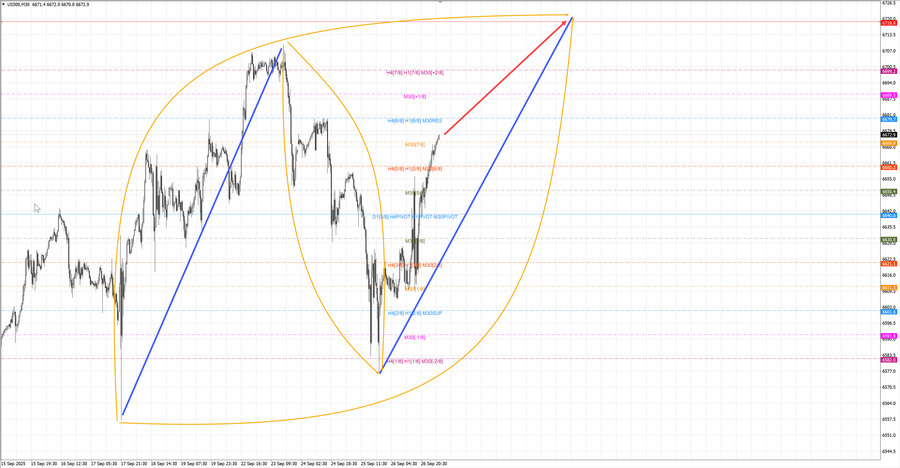 S&P500 m30 07-21 29.09.25.jpg