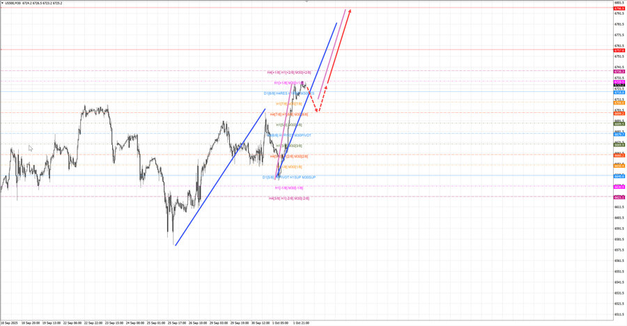 S&P500 m30 07-59 02.10.25.jpg