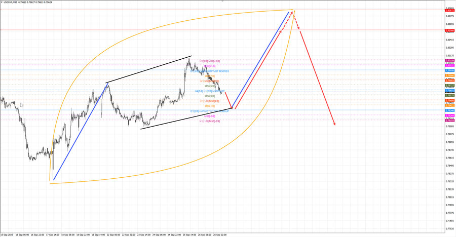 usdchf m30 07-08 29.09.25.jpg