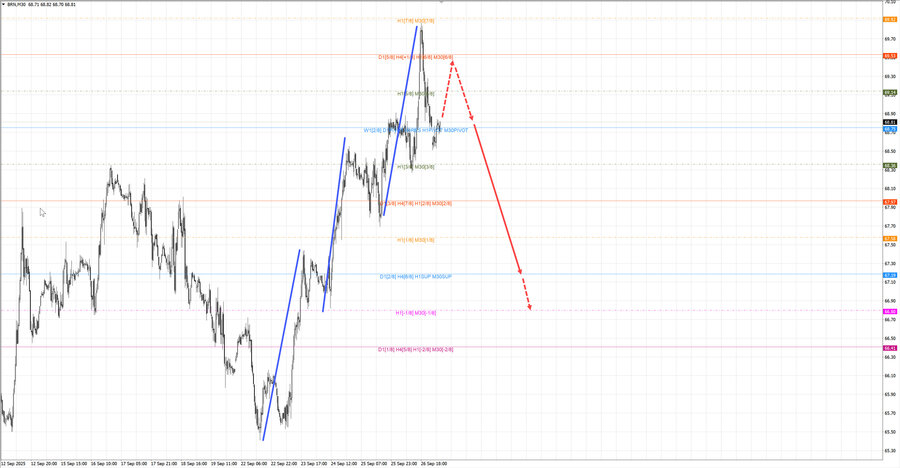 Нефть-Брент m30 07-25 29.09.25.jpg