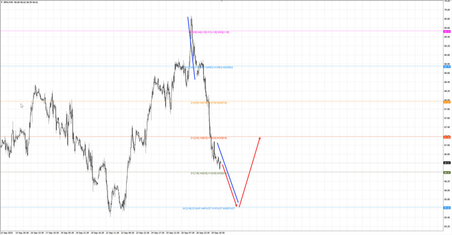 Нефть-Брент m30 07-39 30.09.25.jpg