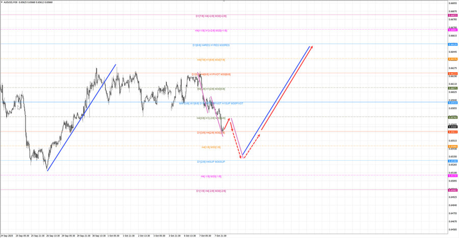 audusd m30 06-59 08.10.25.jpg