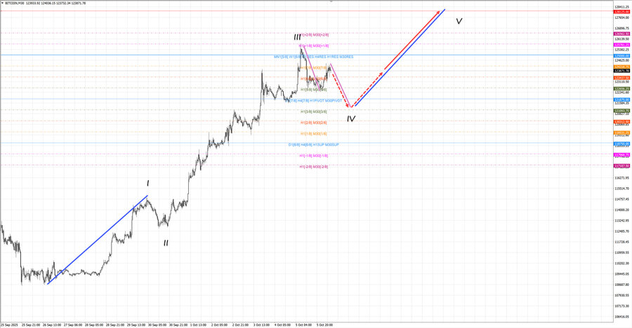btcusd m30 07-00 06.10.25.jpg