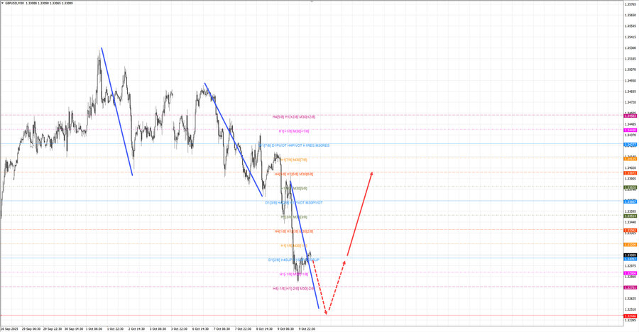 gbpusd m30 07-50 10.10.25.jpg
