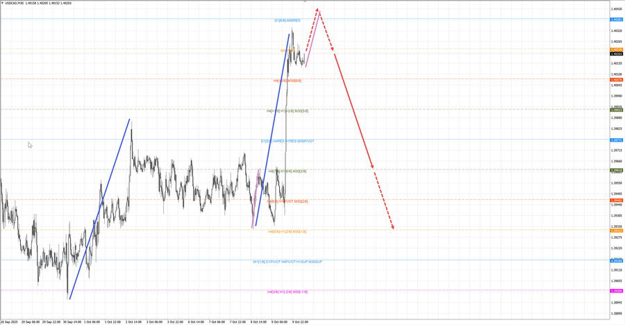 usdcad m30 07-21 10.10.25.jpg