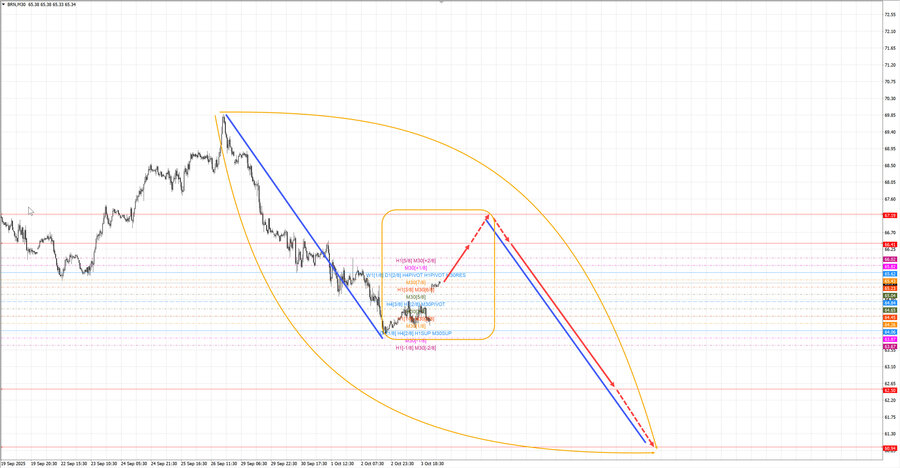 Нефть-Брент m30 07-40 06.10.25.jpg
