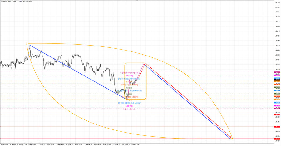 gbpusd m30 07-44 13.10.25.jpg