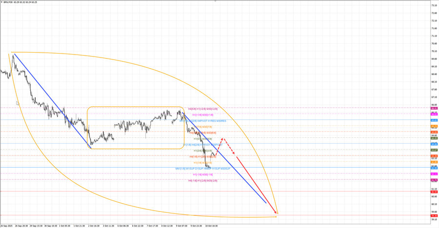 Нефть-Брент m30 07-59 13.10.25.jpg