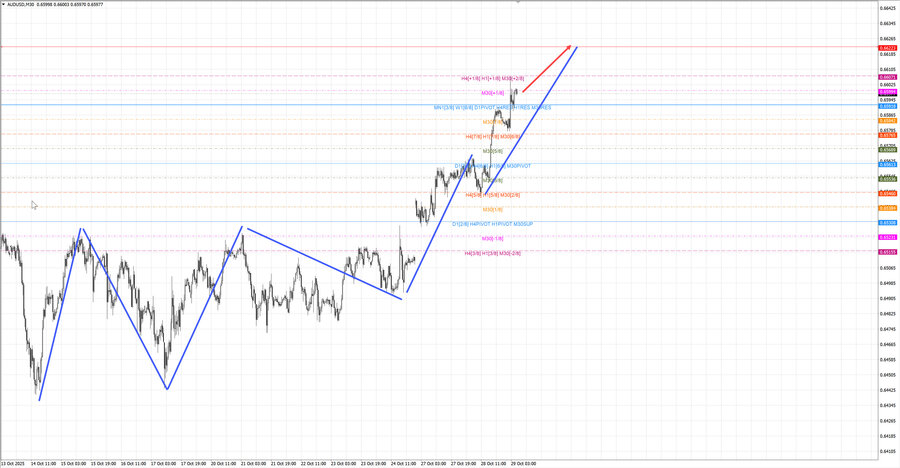 audusd m30 07-24 29.10.25.jpg