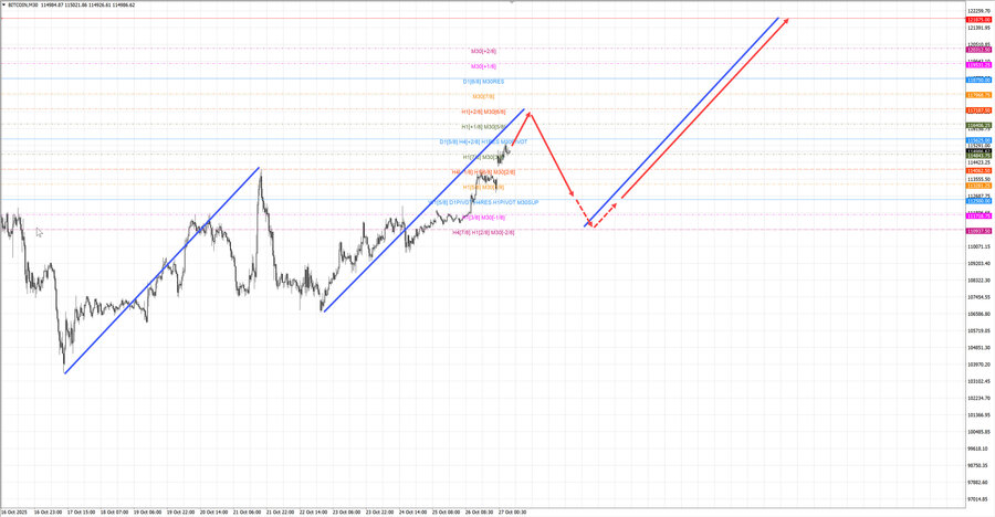 btcusd m30 07-05 27.10.25.jpg